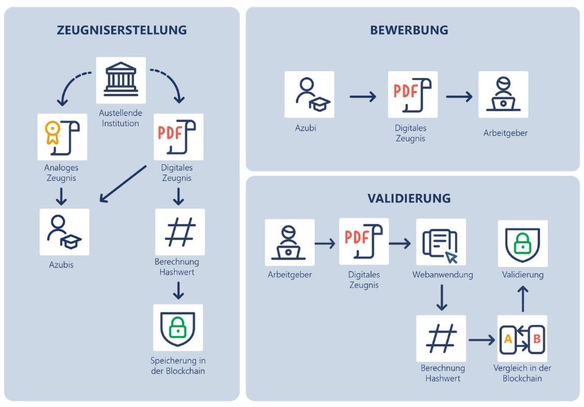 Grafik Zeugnisvalidierung I Grafik Zeugnisvalidierung I